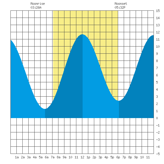 Hunter Bay tide chart for Wednesday, October 11, 2023