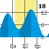 Hunter Bay tide chart for Wednesday, October 18, 2023