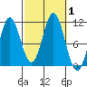 Hunter Bay tide chart for Sunday, October 1, 2023