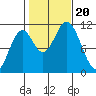 Hunter Bay tide chart for Friday, October 20, 2023