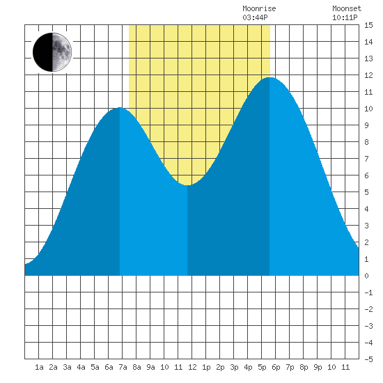 Hunter Bay tide chart for Saturday, October 21, 2023