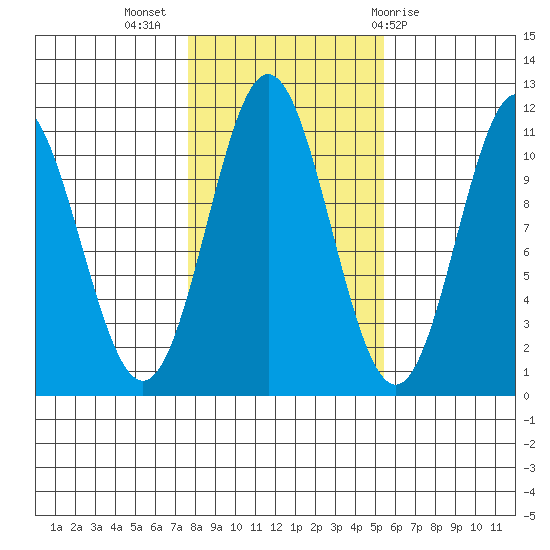 Hunter Bay tide chart for Thursday, October 26, 2023