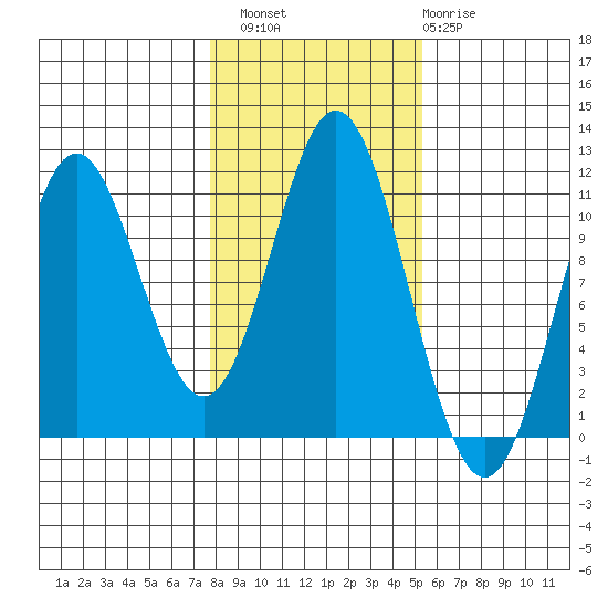 Hunter Bay tide chart for Sunday, October 29, 2023