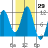 Hunter Bay tide chart for Sunday, October 29, 2023