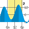 Hunter Bay tide chart for Monday, October 2, 2023