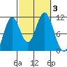 Hunter Bay tide chart for Tuesday, October 3, 2023