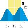 Hunter Bay tide chart for Thursday, October 5, 2023