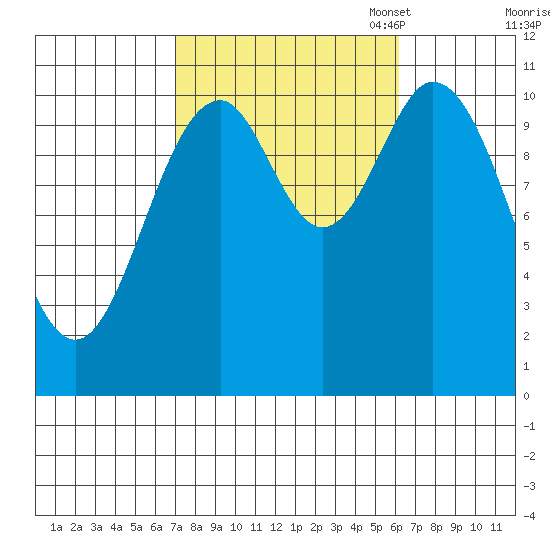 Hunter Bay tide chart for Saturday, October 7, 2023