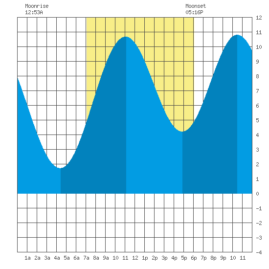 Hunter Bay tide chart for Monday, October 9, 2023
