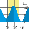 Hunter Bay tide chart for Saturday, November 11, 2023