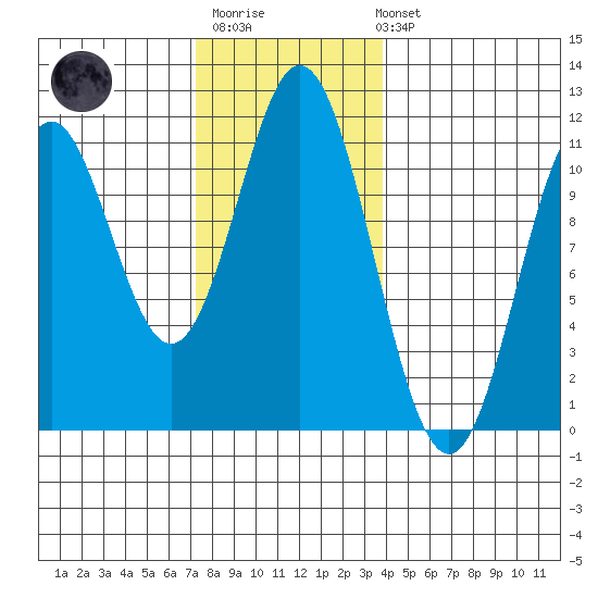 Hunter Bay tide chart for Monday, November 13, 2023