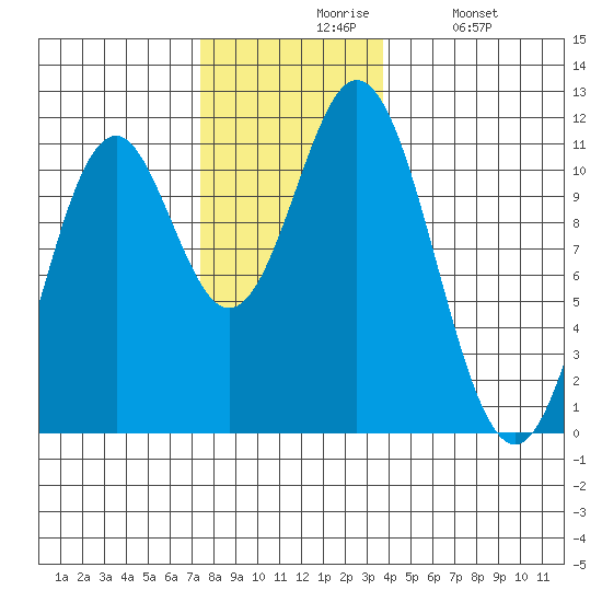 Hunter Bay tide chart for Friday, November 17, 2023