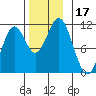 Hunter Bay tide chart for Friday, November 17, 2023