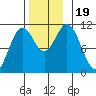 Hunter Bay tide chart for Sunday, November 19, 2023