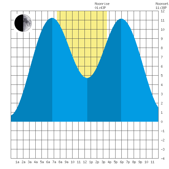 Hunter Bay tide chart for Monday, November 20, 2023