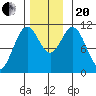 Hunter Bay tide chart for Monday, November 20, 2023