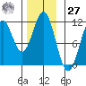 Hunter Bay tide chart for Monday, November 27, 2023