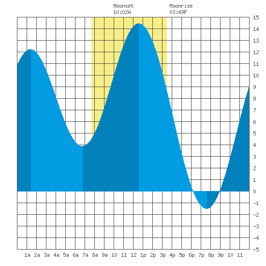 Hunter Bay tide chart for Tuesday, November 28, 2023