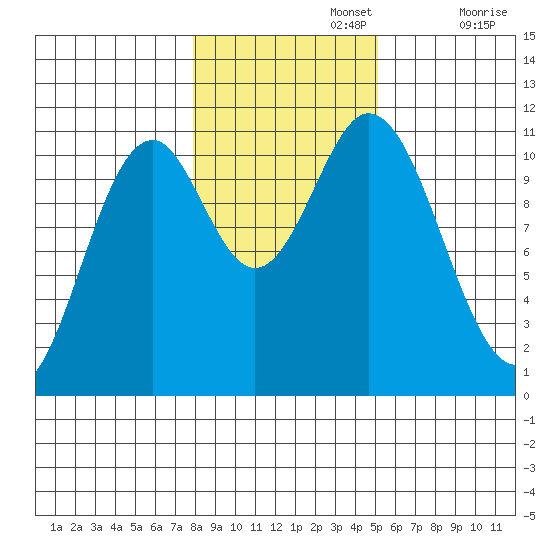 Hunter Bay tide chart for Friday, November 3, 2023