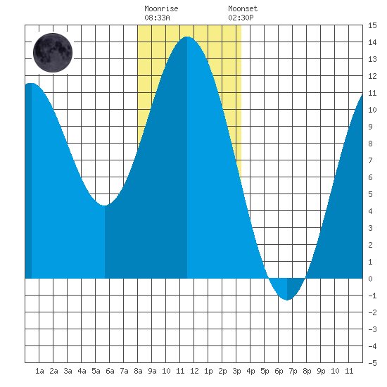Hunter Bay tide chart for Tuesday, December 12, 2023