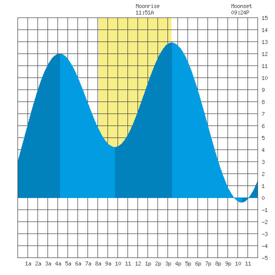 Hunter Bay tide chart for Sunday, December 17, 2023