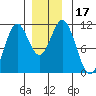 Hunter Bay tide chart for Sunday, December 17, 2023