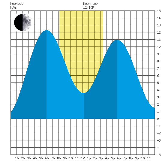 Hunter Bay tide chart for Tuesday, December 19, 2023