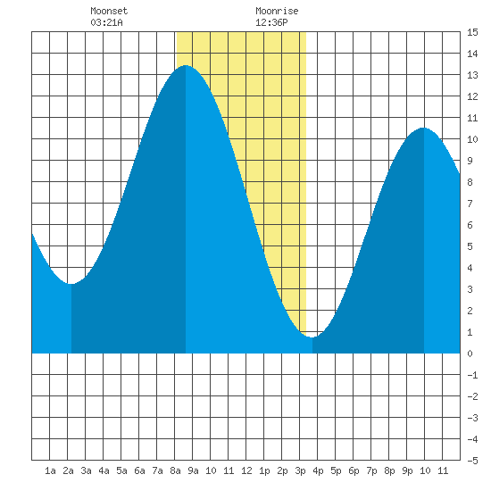 Hunter Bay tide chart for Friday, December 22, 2023