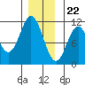 Hunter Bay tide chart for Friday, December 22, 2023