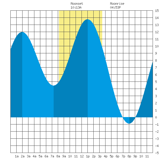 Hunter Bay tide chart for Thursday, December 28, 2023