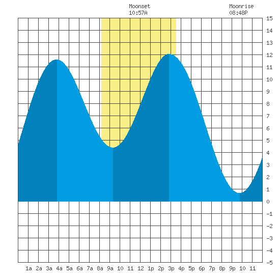 Hunter Bay tide chart for Sunday, December 31, 2023