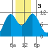 Hunter Bay tide chart for Sunday, December 3, 2023