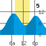Hunter Bay tide chart for Tuesday, December 5, 2023