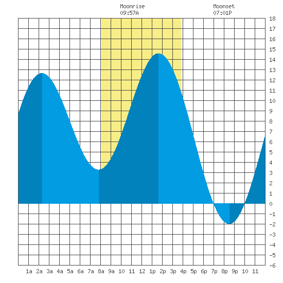 Hunter Bay tide chart for Saturday, January 13, 2024