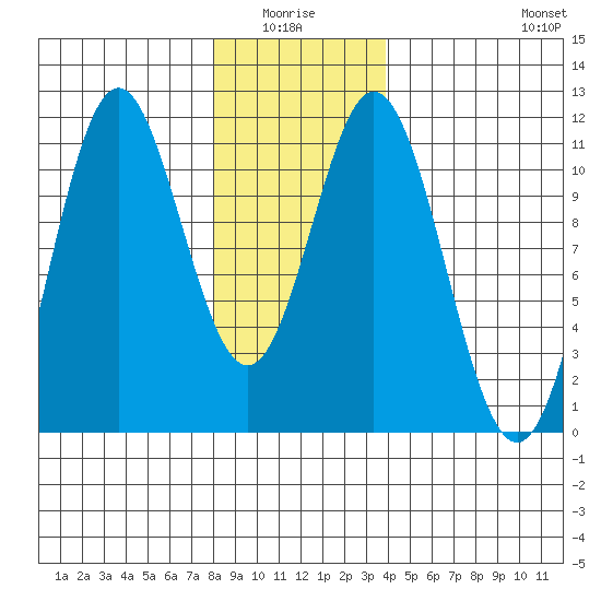 Hunter Bay tide chart for Monday, January 15, 2024