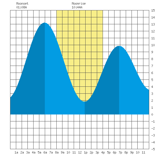 Hunter Bay tide chart for Thursday, January 18, 2024