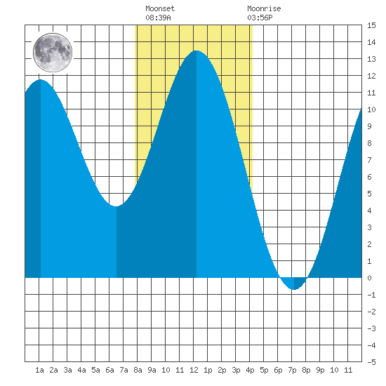 Hunter Bay tide chart for Thursday, January 25, 2024