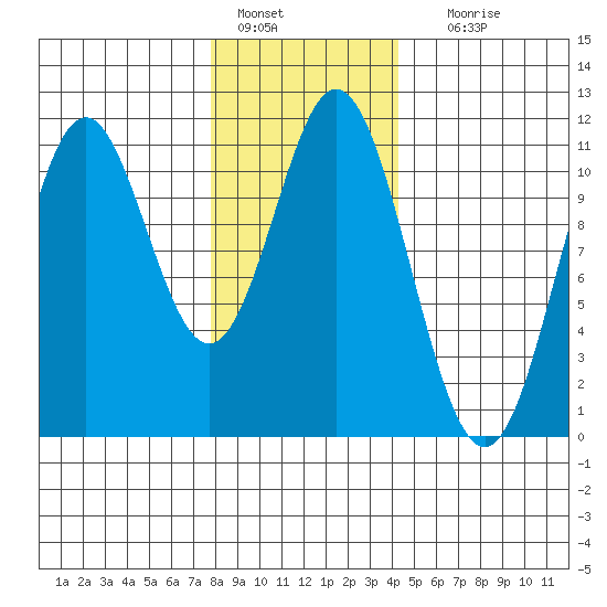 Hunter Bay tide chart for Saturday, January 27, 2024