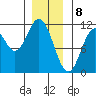 Hunter Bay tide chart for Monday, January 8, 2024