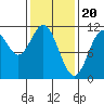 Hunter Bay tide chart for Tuesday, February 20, 2024