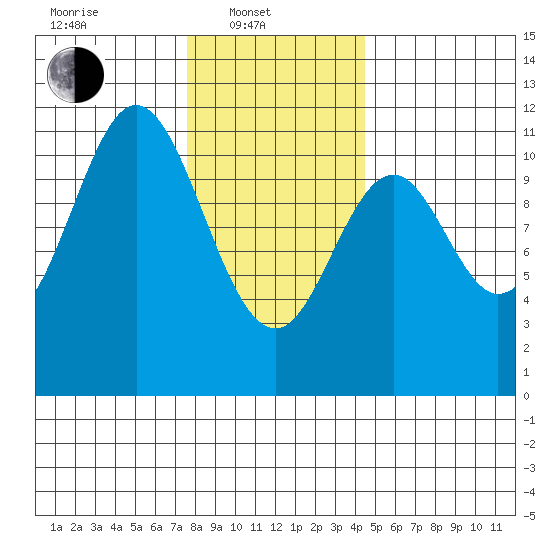 Hunter Bay tide chart for Friday, February 2, 2024