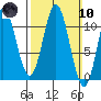 Hunter Bay tide chart for Sunday, March 10, 2024