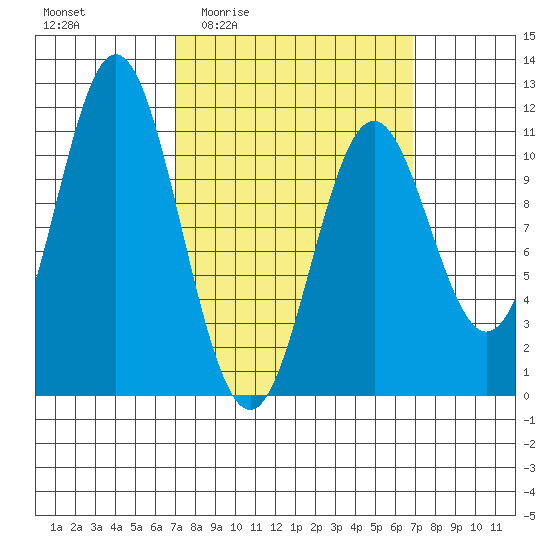 Hunter Bay tide chart for Thursday, March 14, 2024
