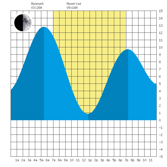 Hunter Bay tide chart for Saturday, March 16, 2024