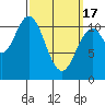 Hunter Bay tide chart for Sunday, March 17, 2024