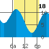 Hunter Bay tide chart for Monday, March 18, 2024