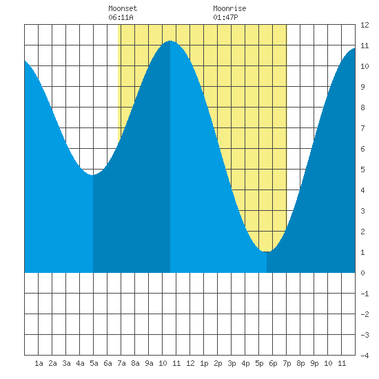 Hunter Bay tide chart for Wednesday, March 20, 2024