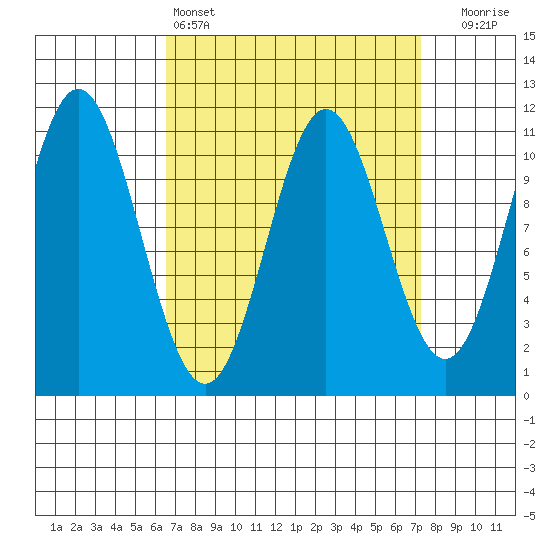 Hunter Bay tide chart for Tuesday, March 26, 2024