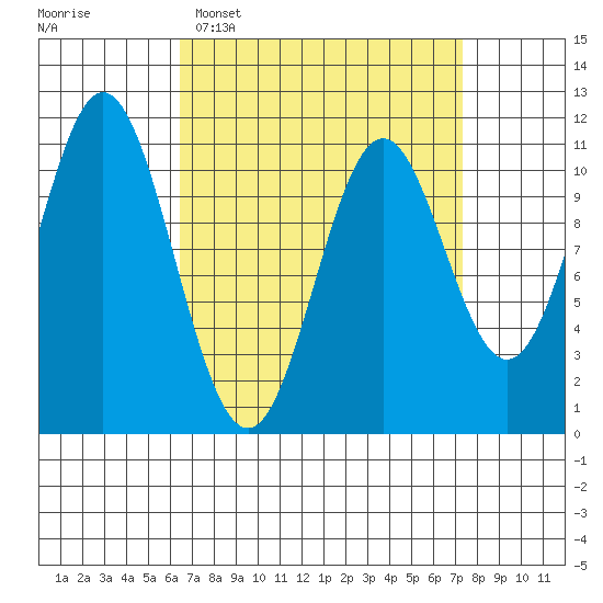 Hunter Bay tide chart for Thursday, March 28, 2024