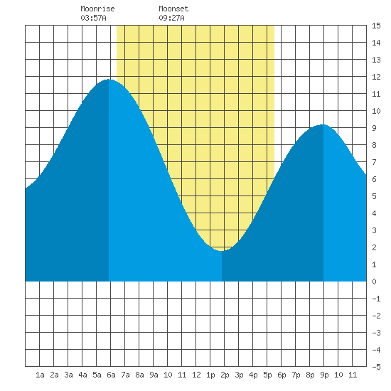 Hunter Bay tide chart for Monday, March 4, 2024